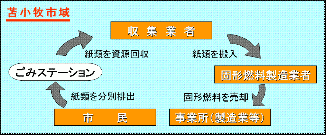 紙類資源化のイメージ