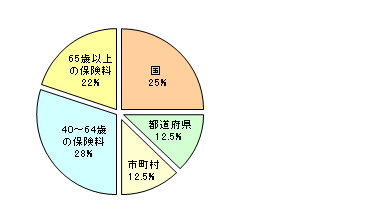 保険料の負担率グラフ