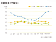 平均風速(平年値)グラフ