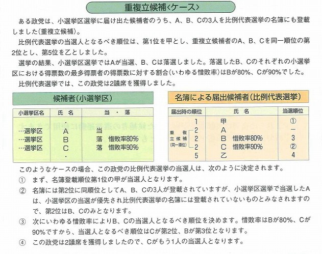 重複立候補