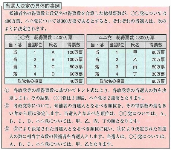 当選人決定の具体的事例