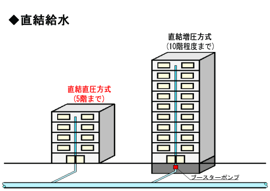 直結給水