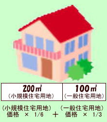 住宅敷地が300平方メートルの場合