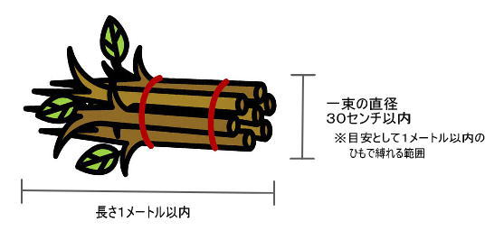 長さを１メートル以内に切り揃え、１メートル以内のひもで束にしてください