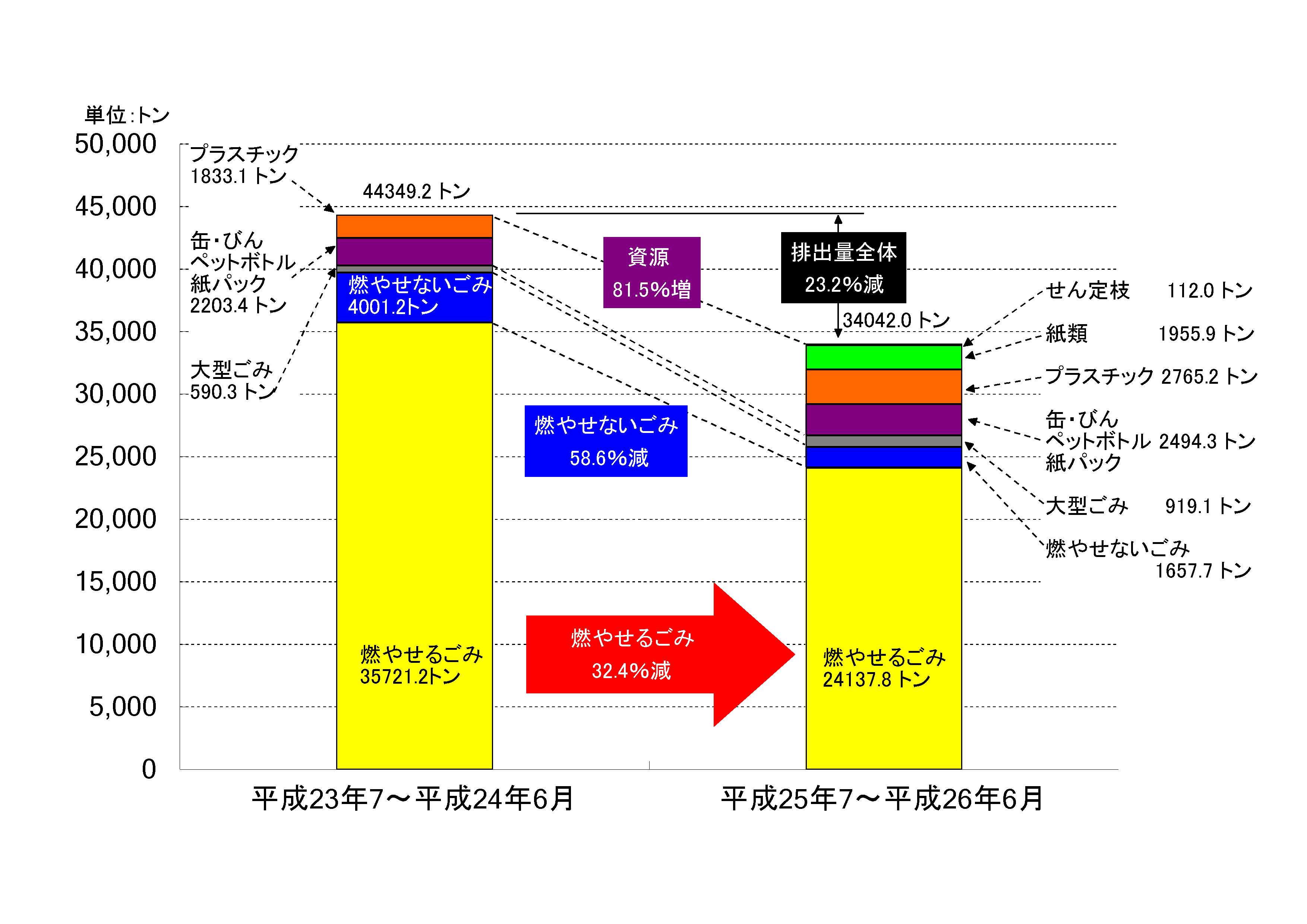 家庭ごみ有料化開始後1年間のごみ量グラフ