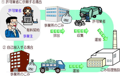 事業系一般廃棄物の処理方法