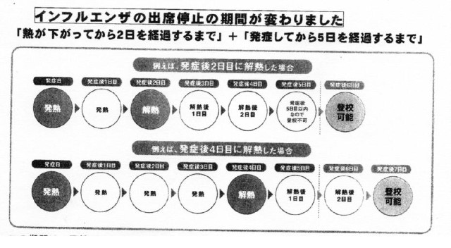 インフルエンザの出席停止期間の基準が変わりました。2