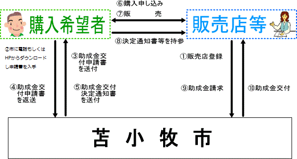 フロー図