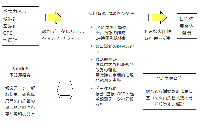 火山業務の流れ