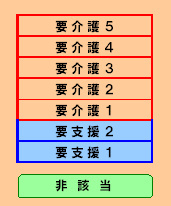 要介護状態区分表