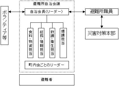 避難所自治組織の結成