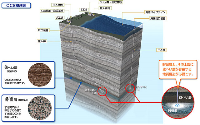 CCSの概念図