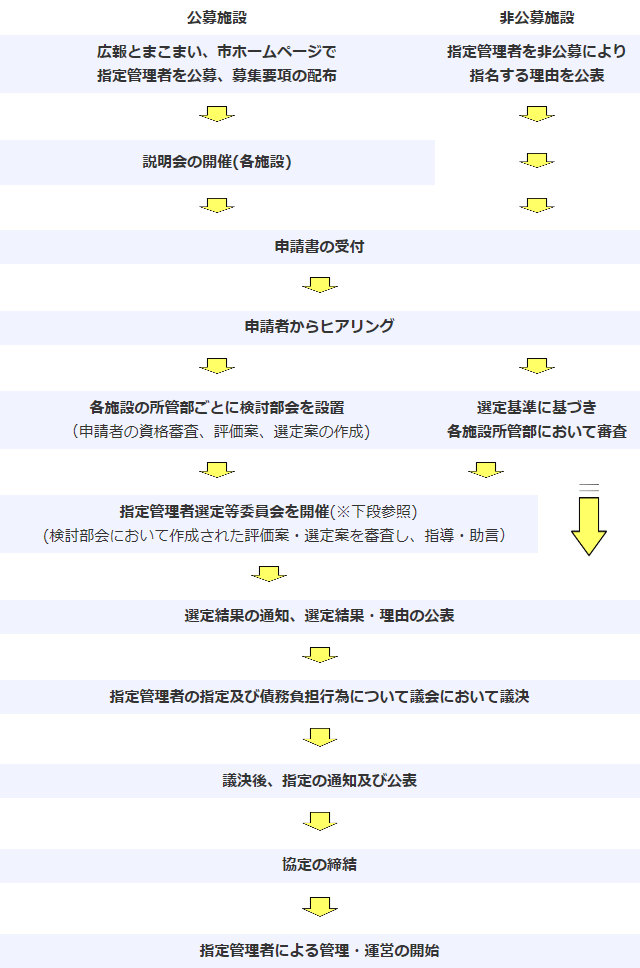 指定管理者の指定を受けるまで