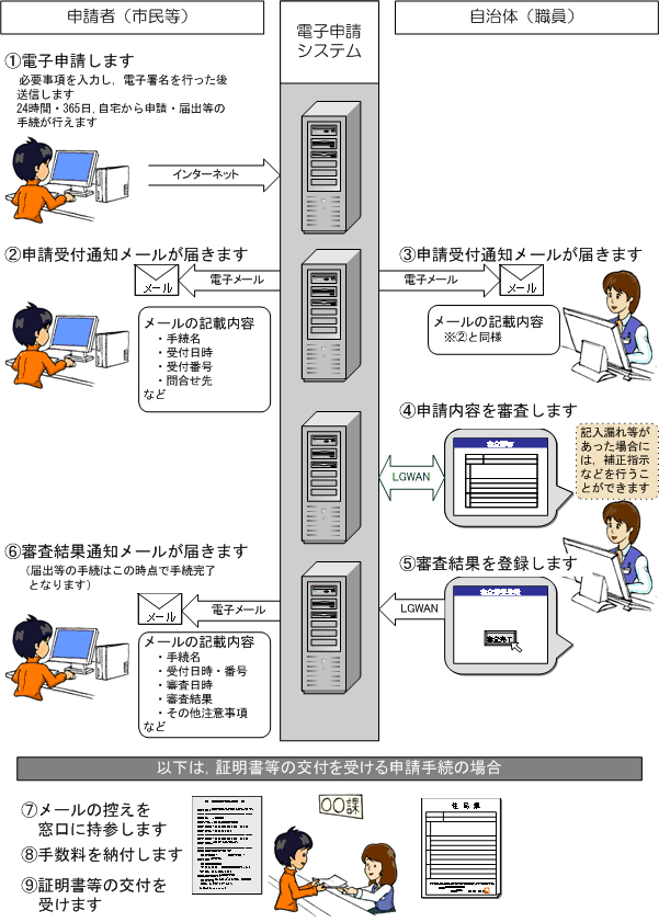 電子申請のながれ