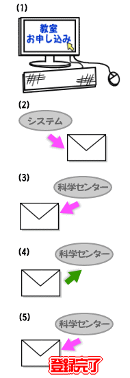 インターネットでのお申し込み方法