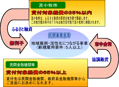 苫小牧市ふるさと融資