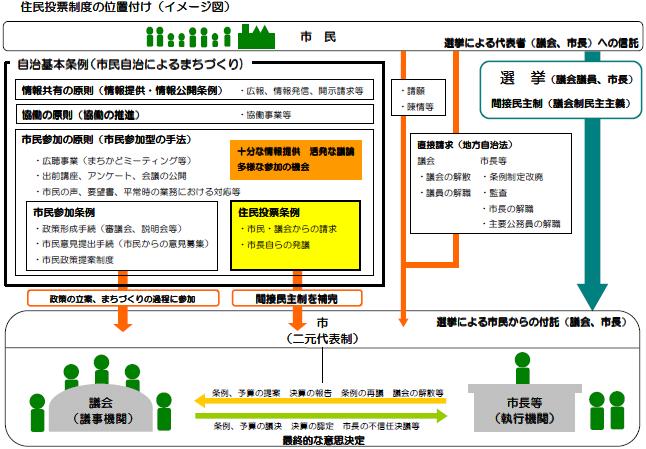 住民投票制度の位置付け（イメージ図）