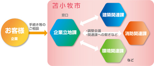 ワンストップサービスで企業活動をサポート