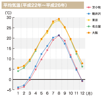 快適で安定した気候と豊かな生活環境 苫小牧市 企業立地ガイド