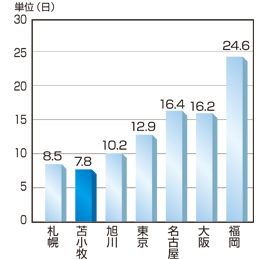 過去30年間の年間平均雷日数