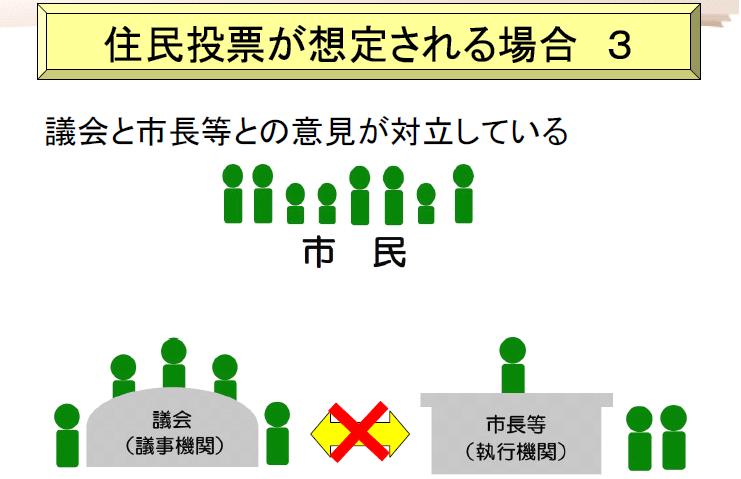 議会と市長等との意見が対立している