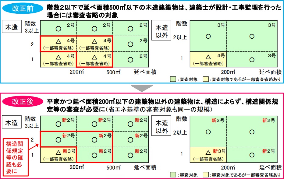 令和7年4月1日施行 建築基準法・建築物省エネ法の改正について｜北海道